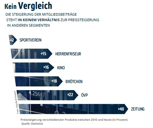 Steigerung des Mitgliedsbeiträge