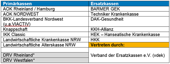 Die Primär- und Ersatzkassen