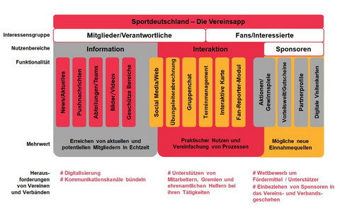 Sportdeutschland – Die Vereinsapp