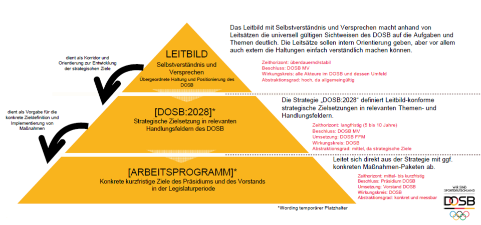 Vom Leitbild über die Strategie zum konkreten Arbeitsprogramm, DOSB