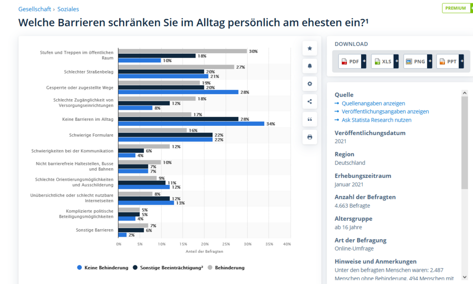 Balkendiagramm Statista, Barrieren im Alltag