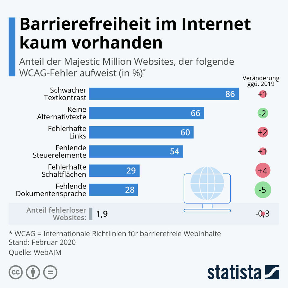 Balkendiagramm statista, Barrierefreiheit im Internet kaum vorhanden