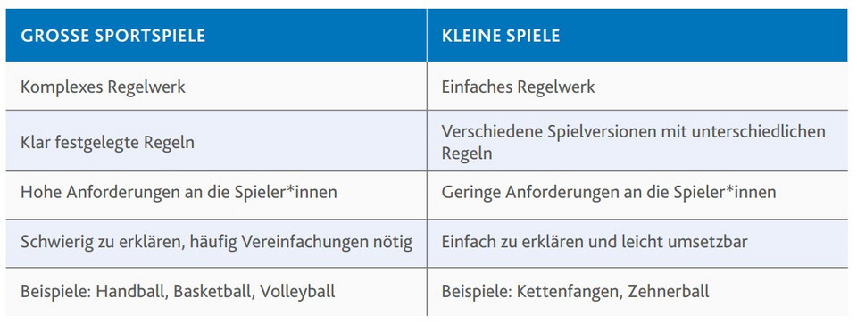 Tabelle vergleicht Merkmale großer Sportspiele und kleiner Spiele, z.B. komplexes Regelwerk vs. einfaches Regelwerk, klare Regeln vs. verschiedene Spielversionen, hohe vs. geringe Anforderungen, schwer vs. leicht erklärbar, Beispiele Handball/Basketball/Volleyball vs. Kettenfangen/Zehnerball.