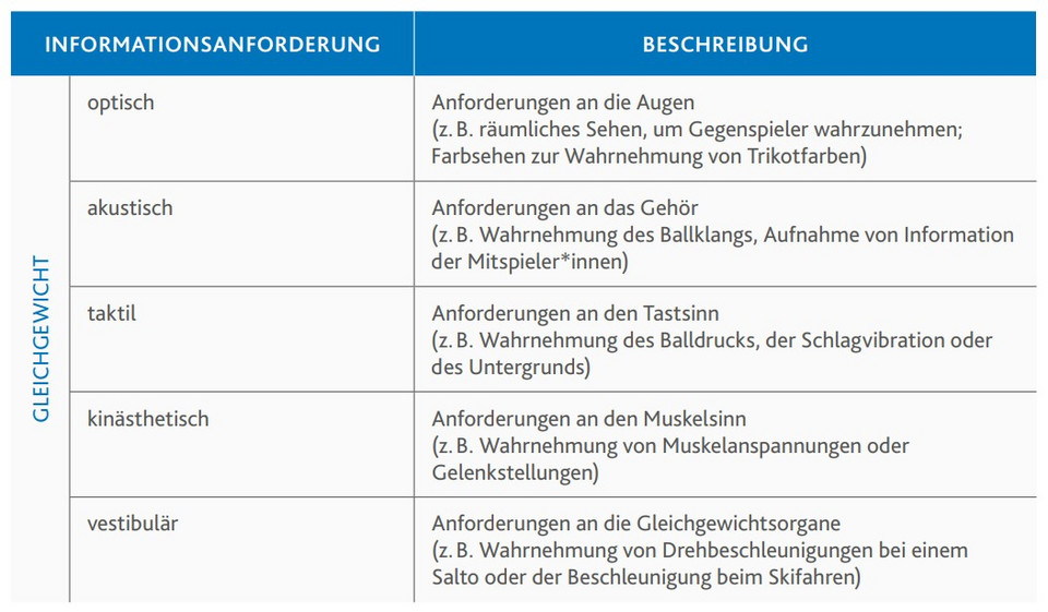 Tabelle mit fünf Arten von Informationsanforderungen zur Koordination: optisch, akustisch, taktil, kinästhetisch, vestibulär, jeweils mit Beschreibung der Sinneswahrnehmungen und Beispielen.