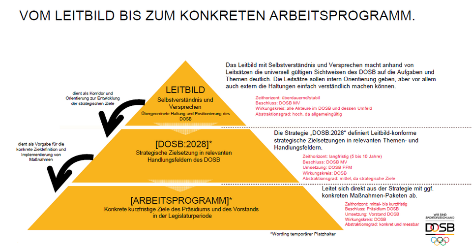 Strategie DOSB 2028