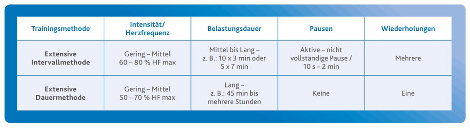 Tabelle vergleicht Extensive Intervallmethode und Extensive Dauermethode mit Angaben zu Intensität, Belastungsdauer, Pausen und Wiederholungen.