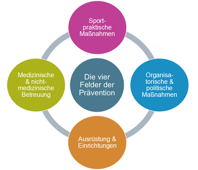 Diagramm zeigt die vier Handlungsfelder der Unfallprävention: Sportpraktische Maßnahmen, Organisatorische und politische Maßnahmen, Ausrüstung und Einrichtungen, Medizinische und nicht-medizinische Betreuung.