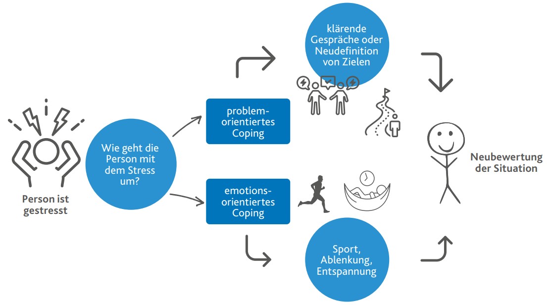 Diagramm zeigt Stressbewältigung: Gestresste Person wählt problemorientiertes Coping mit klärenden Gesprächen oder emotionsorientiertes Coping mit Sport und Entspannung, führt zur Neubewertung der Situation.