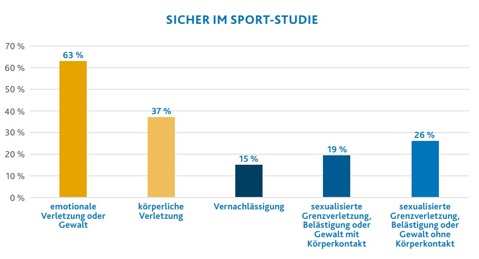 Balkendiagramm zeigt Formen negativer Erfahrungen im Vereinssport: 63% emotionale Verletzung oder Gewalt, 37% körperliche Verletzung, 15% Vernachlässigung, 19% sexualisierte Grenzverletzung mit Körperkontakt, 26% sexualisierte Grenzverletzung ohne Körperkontakt.