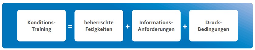 Formel für Koordinationstraining zeigt: Konditionstraining gleich beherrschte Fertigkeiten plus Informationsanforderungen plus Druckbedingungen