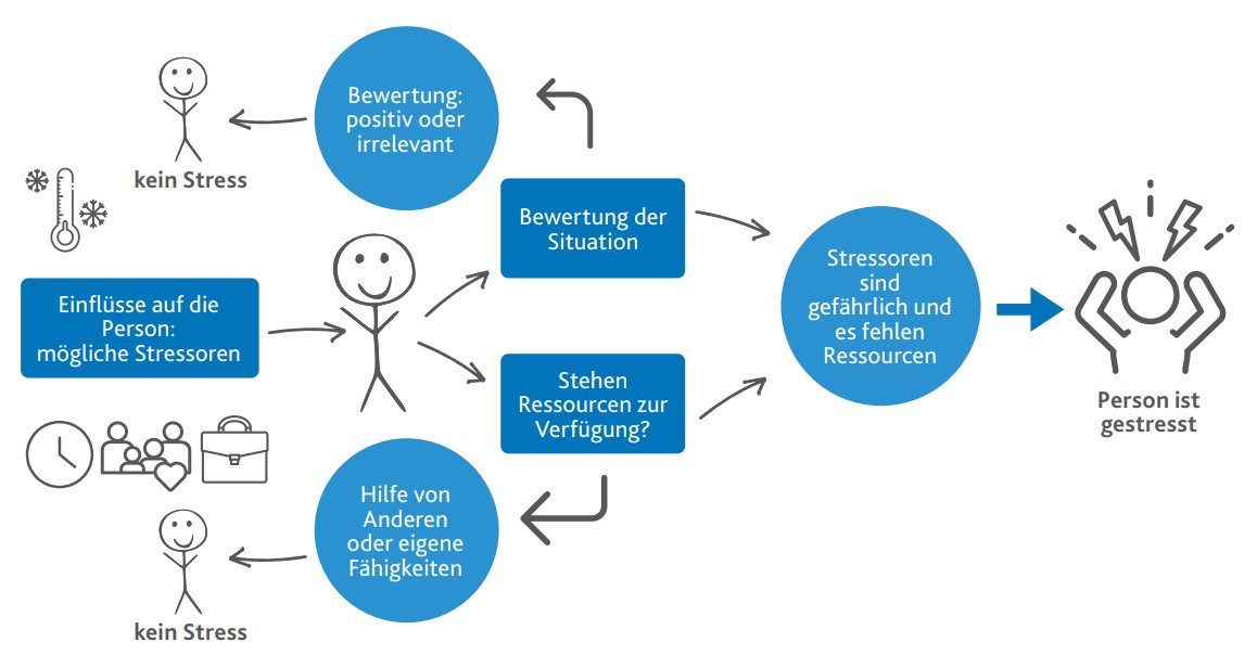 Flussdiagramm zum Stressmodell zeigt, wie Bewertung der Situation, verfügbare Ressourcen und Hilfe von anderen bestimmen, ob Stress entsteht.