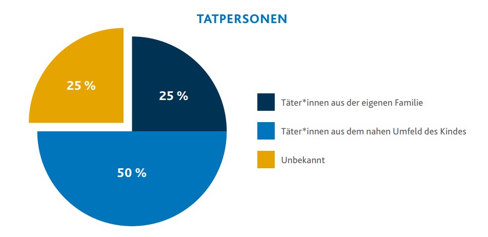 Kreisdiagramm zeigt Tätergruppen: 25 % aus eigener Familie, 50 % aus dem Umfeld des Kindes, 25 % unbekannt.