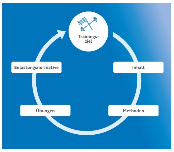 Kreisdiagramm zur zielgerichteten Krafttrainingsplanung mit den Schritten Trainingsziel, Inhalt, Methoden, Übungen und Belastungsnormative