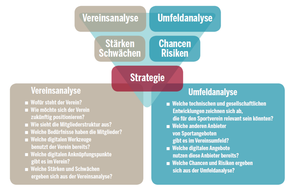 Bestandsaufnahme Verein