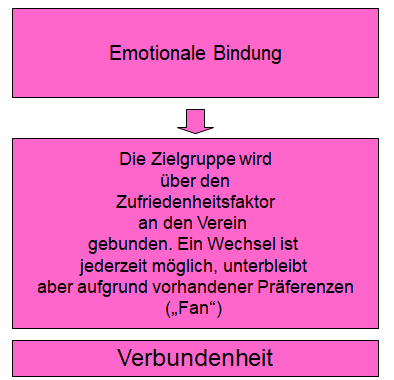 Vereinsverbundenheit