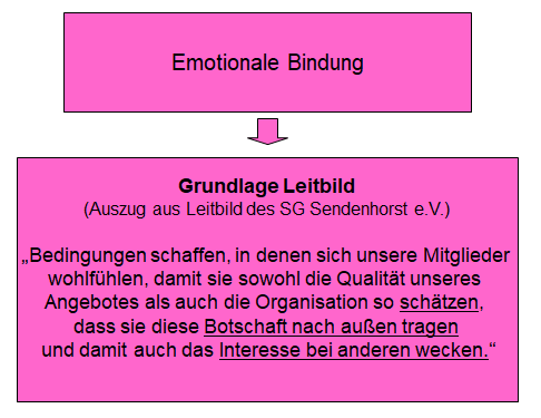 Vereinsverbundenheit – Beispiel SG Sendenhorst