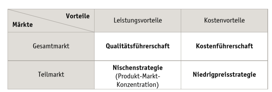 Wettbewerbsstrategische Grundstrategien nach Porte