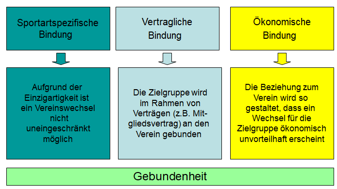Verschiedene Arten der Vereinsbindung