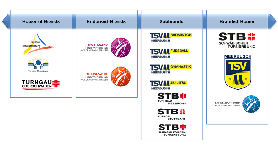 Abb.: Markenarchitekturen - dargestellt am Beispiel des organisierten Sports