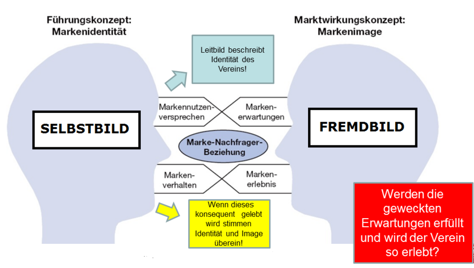  Markenidentität und Markenimage