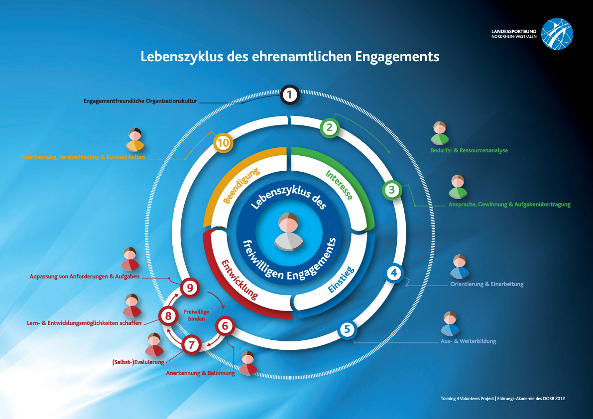 Infografik zeigt den Lebenszyklus des ehrenamtlichen Engagements als kreisförmige Darstellung mit den Phasen Bedürfnis, Interesse, Einstieg, Entwicklung und Bindung, umgeben von Symbolen für verschiedene Schritte wie Bedarfsermittlung, Ansprache, Orientierung, Ausbildung, Anerkennung und Anpassung.