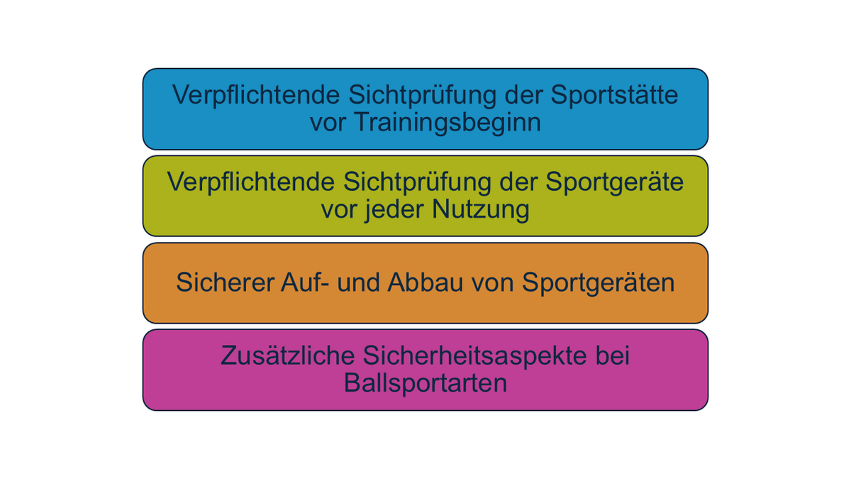 Vier Sicherheitsschritte für Übungsleitende in Sportstätten: Sichtprüfung der Sportstätte vor Trainingsbeginn, Sichtprüfung der Sportgeräte vor Nutzung, sicherer Auf- und Abbau der Geräte, zusätzliche Sicherheitsaspekte bei Ballsportarten.