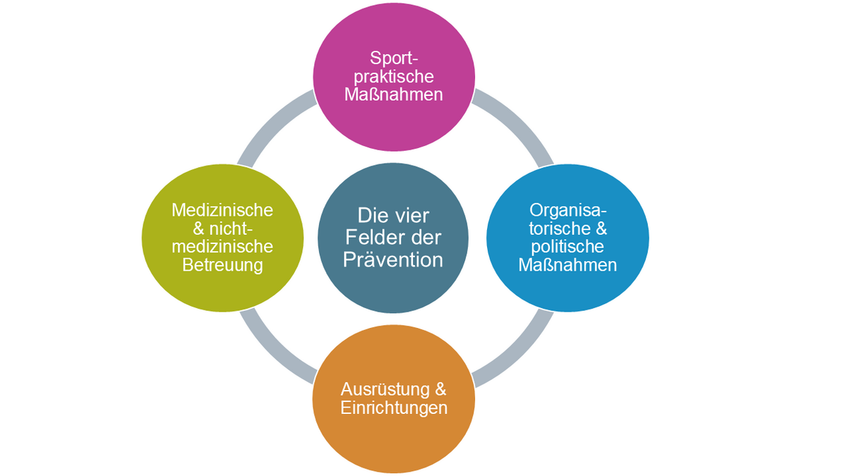 Diagramm zeigt die vier Handlungsfelder der Unfallprävention: Sportpraktische Maßnahmen, Organisatorische und politische Maßnahmen, Ausrüstung und Einrichtungen, Medizinische und nicht-medizinische Betreuung.