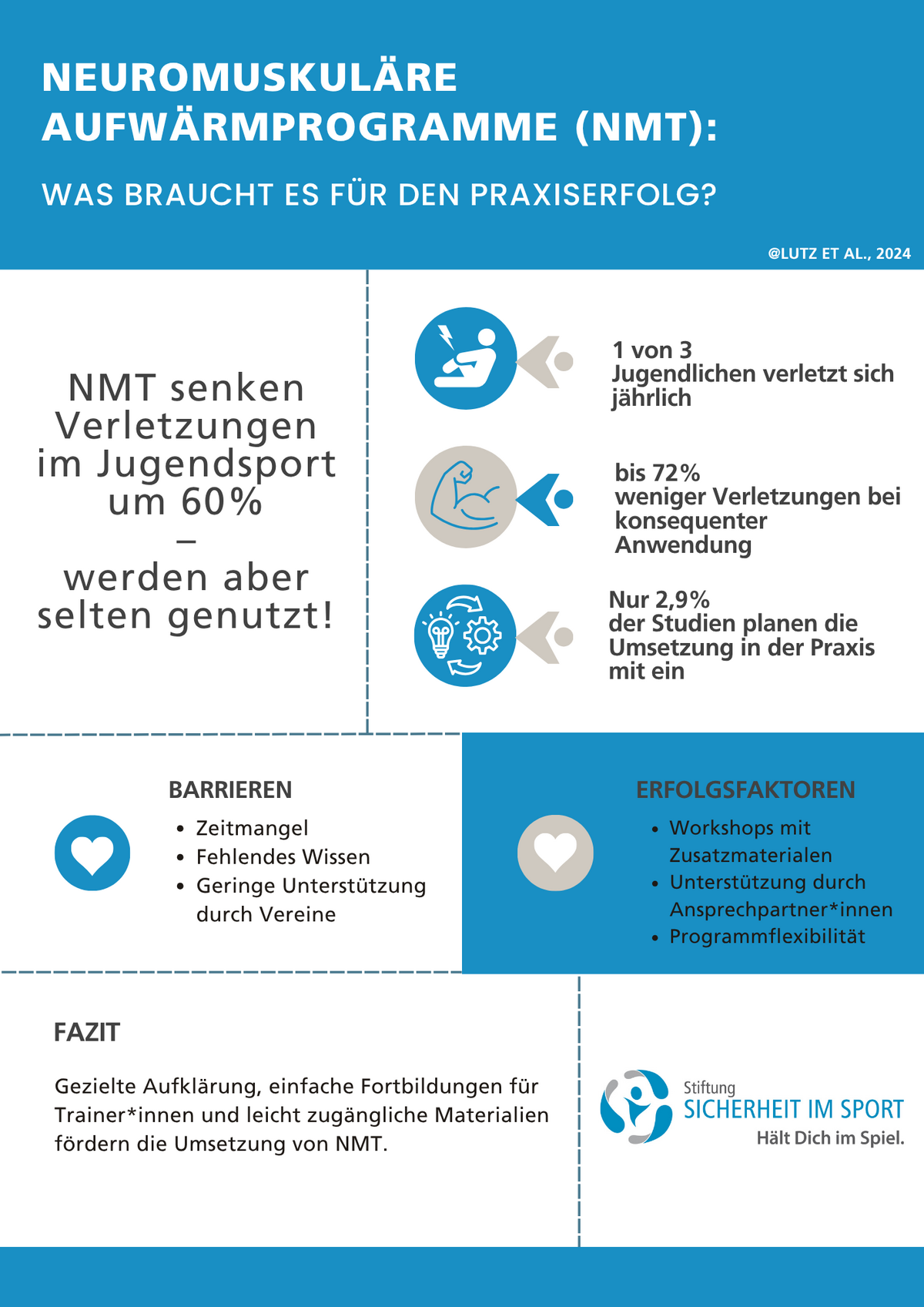 Infografik zu neuromuskulären Aufwärmprogrammen (NMT) zeigt, dass NMT Verletzungen im Jugendsport um 60% senken, aber selten genutzt werden. Barrieren sind Zeitmangel, fehlendes Wissen und geringe Vereinsunterstützung. Erfolgsfaktoren sind Workshops, Zusatzmaterialien, Ansprechpartner und Flexibilität. Fazit: Aufklärung und einfache Fortbildungen fördern Umsetzung.