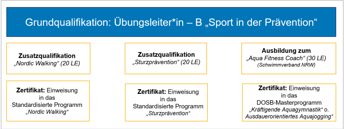 Grafik Sonderfälle Grundqualifikation ÜL B